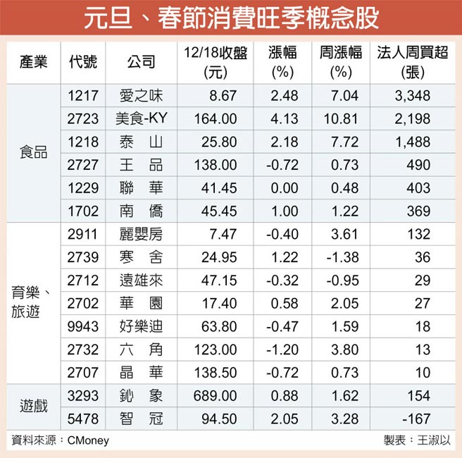 元旦、春节消费旺季概念股