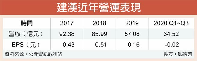 建汉近年营运表现