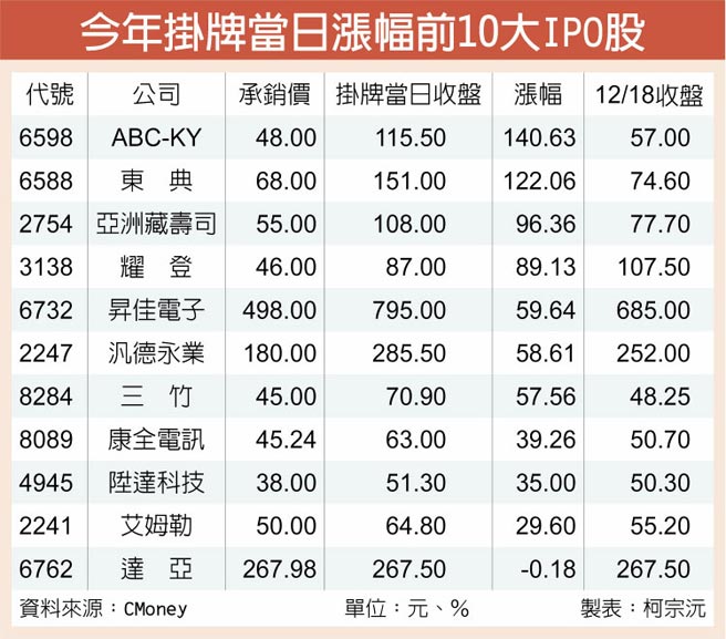 今年挂牌当日涨幅前10大IPO股