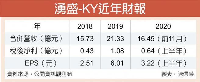涌盛-KY近年财报