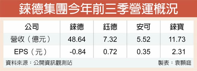 铼德集团今年前三季营运概况