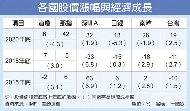 各国股价涨幅与经济成长