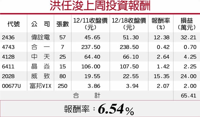 洪任浚上周投资报酬