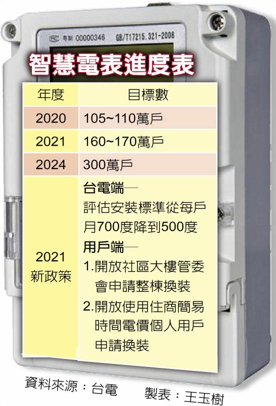 智慧电表进度表