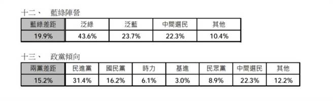民进党今天公布各政党支持度，倾向民进党的有31.4％，国民党16.2％、时代力量6.1％、基进党3％、民眾党8.9％，中间选民22.3％。（民进党提供）