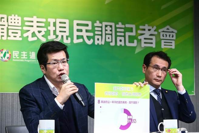 民进党立院党团干事长郑运鹏（右）、立委罗致政（左）21日召开记者会公布「2020台湾总体表现民调」，针对蔡政府在防疫、经济、外交等表现调查。结果显示，不分蓝绿民眾皆高度肯定台湾防疫表现，而对总统蔡英文这一年来表现，60.9％民眾满意、36.6％不满意。（邓博仁摄）