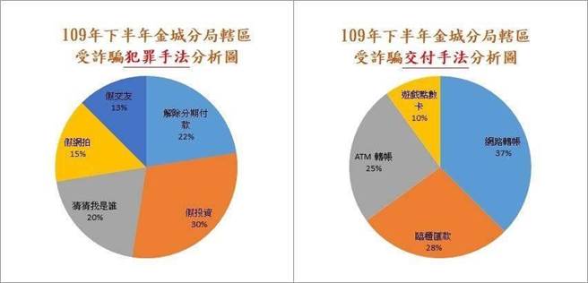 金门金城分局分析今年辖区下半年的诈骗案件，最常见的行骗手法是假投资，交款方式则以网路转帐居多。（警方提供）