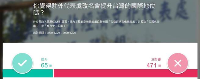 网友投票结果。(图 翻摄自YAHOO)
