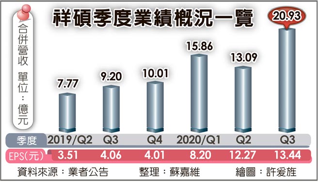 祥硕季度业绩概况一览