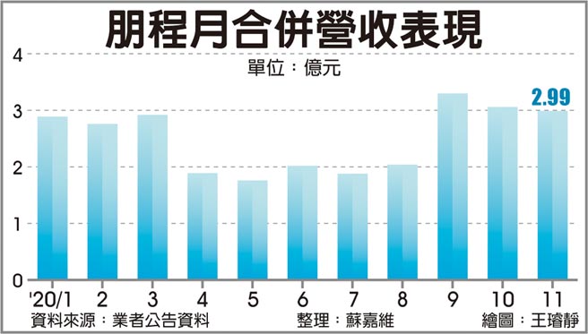 朋程月合併营收表现