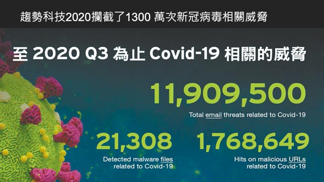 趨勢科技今年截至第3季為止，已偵測攔截與新冠肺炎相關的威脅超過1300萬次。（趨勢科技提供）