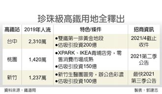 珍珠級高鐵用地釋出 三連發