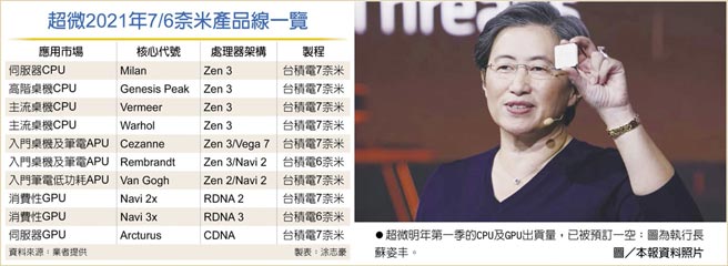超微2021年7/6奈米产品线一览超微明年第一季的CPU及GPU出货量，已被预订一空；图为执行长苏姿丰。图／本报资料照片