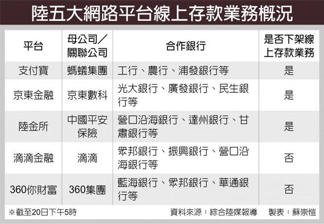 陆五大网路平台线上存款业务概况