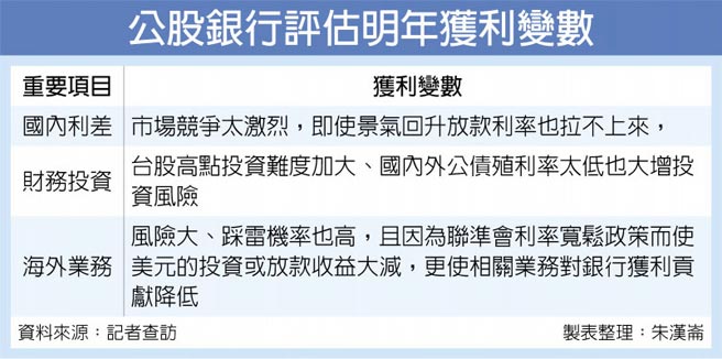 公股银行评估明年获利变数