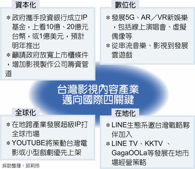 台湾影视内容产业迈向国际四关键