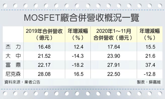 MOSFET厂合併营收概况一览
