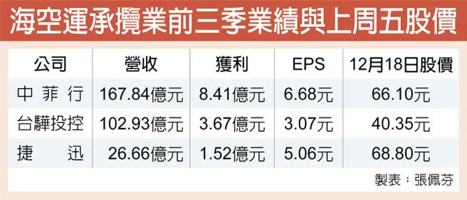 海空运承揽业前三季业绩与上周五股价