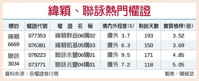 纬颖、联咏热门权证