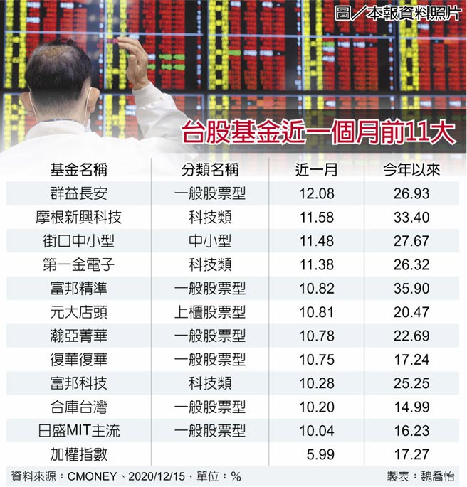 台股基金近一个月前11大