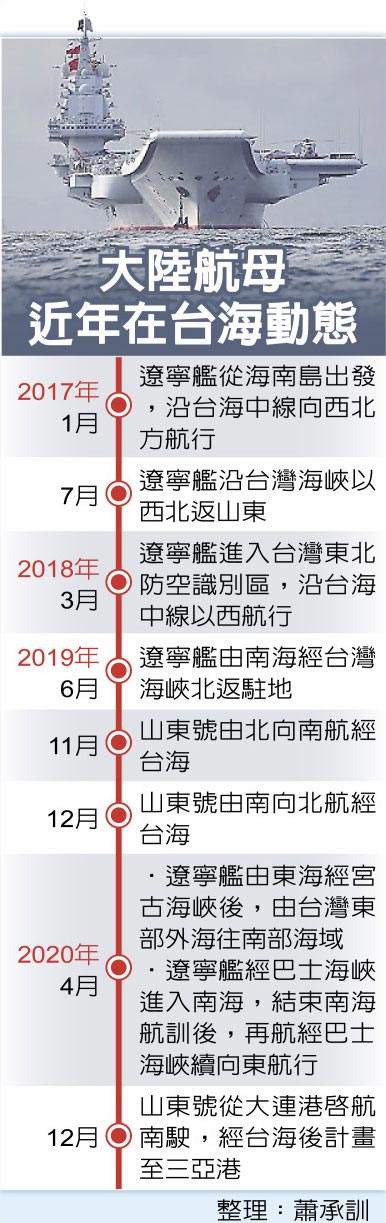 大陆航母近年在台海动态