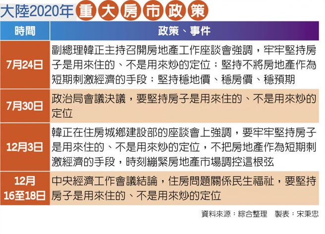 大陆2020年重大房市政策