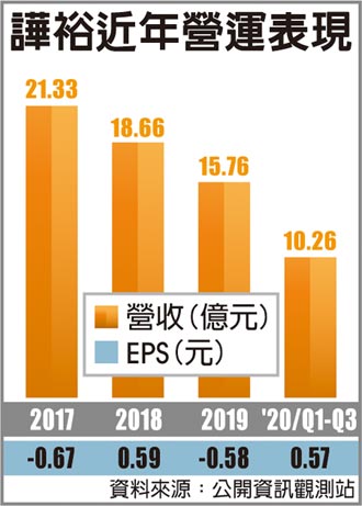 新品挹注 譁裕明年會更好