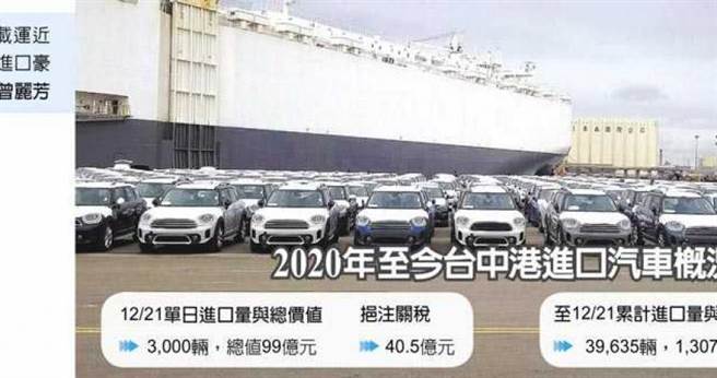 2020年至今台中港进口汽车概况 　→翠莎号汽车船21日载运近3,000辆、总值近百亿的进口豪车抵达台中港。（图／工商时报曾丽芳）