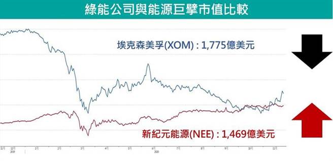 （新纪元能源市值一度超越能源巨擘艾克森美孚。图／彭博）
