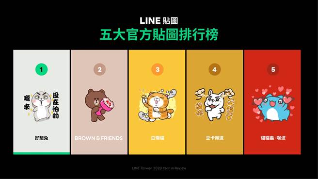 LINE公布五大官方貼圖排行榜。（LINE提供／黃慧雯台北傳真）