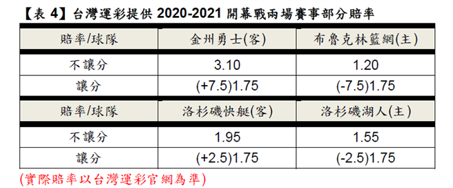 NBA新赛季即将在23日开打，台湾运彩开出首日两战赔率，看好篮网与湖人旗开得胜。(台湾运彩提供)