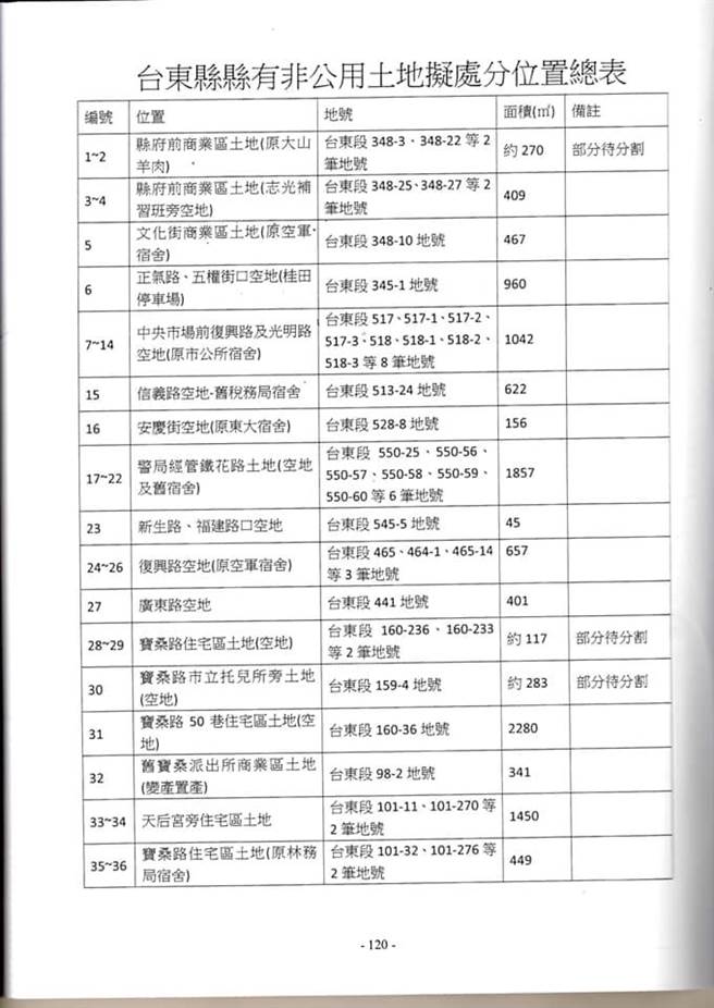 台东县府为筹得买回美丽湾建物的6.29亿元，打算标售5600坪县有土地，并于22日召开记者说明会，预估土地卖出后可筹得逾2亿元，但部分民眾表示，若依县府标准计算，总价超过10亿，可以买下近2个美丽湾。（议员黄治维提供／蔡旻妤台东传真）