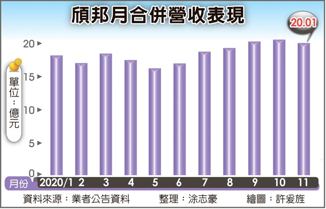 颀邦月合併营收表现