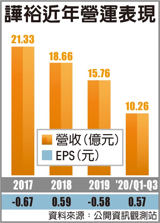 譁裕近年营运表现