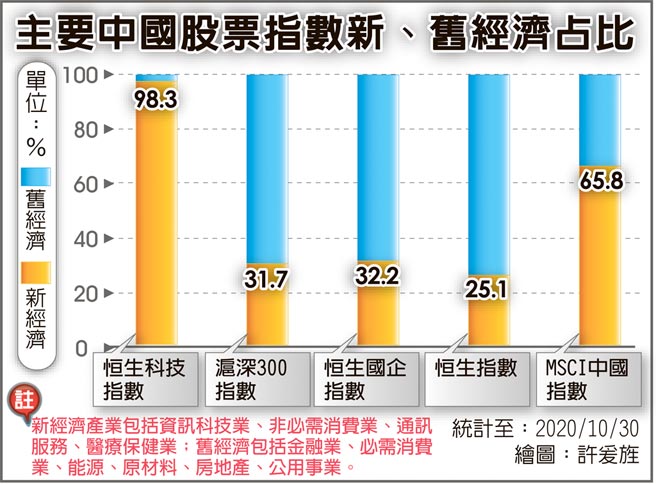 主要中国股票指数新、旧经济占比