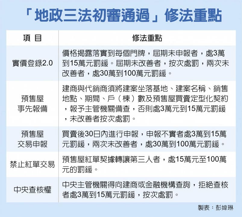 「地政三法初審通過」修法重點