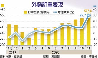 超預期 11月外銷訂單創新高