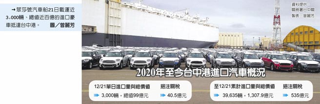 　2020年至今台中港进口汽车概况
　→翠莎号汽车船21日载运近3,000辆、总值近百亿的进口豪车抵达台中港。图／曾丽芳