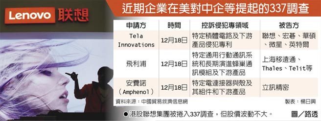 　近期企业在美对中企等提起的337调查
　●港股联想集团被卷入337调查，但股价波动不大。图／路透