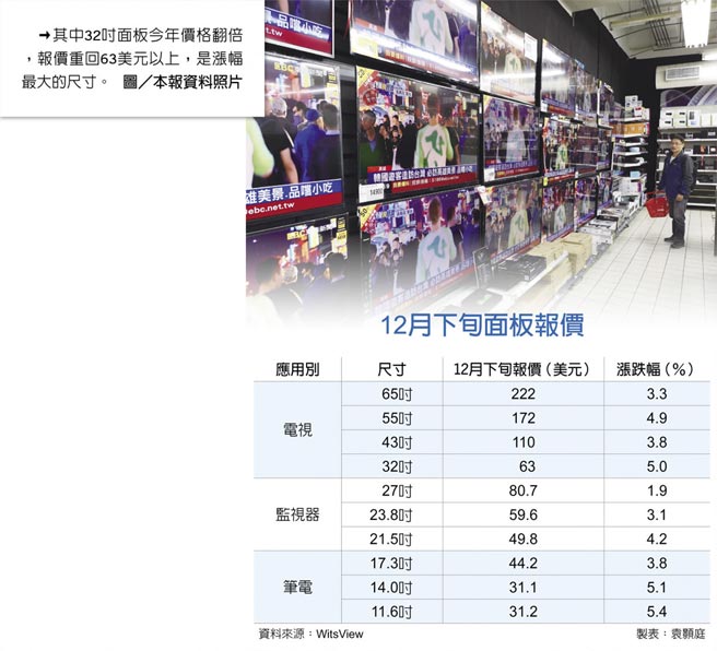 12月面板價漲一路飆到2月 產業 科技 工商時報