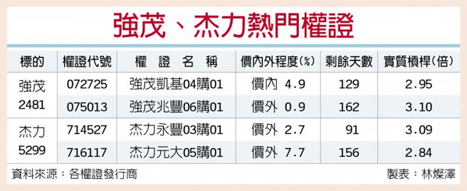 强茂、杰力热门权证