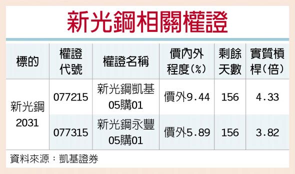 新光钢相关权证