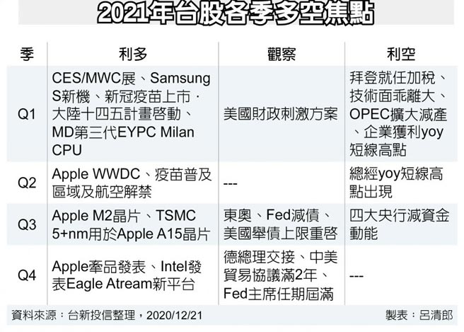 2021年台股各季多空焦点