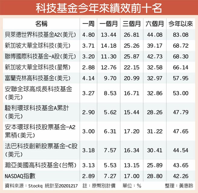 科技基金今年来绩效前十名