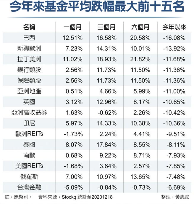 今年來基金平均跌幅最大前十五名