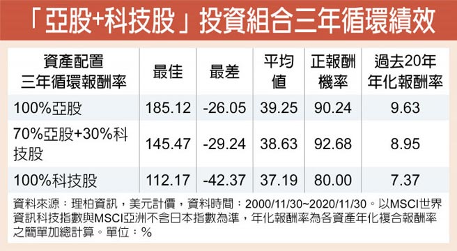 「亚股+科技股」投资组合三年循环绩效