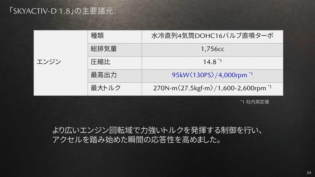SKY-X/SKY-D 動力提升、安全系統全面優化！Mazda CX-30 新年式樣商品改良日本發表！

