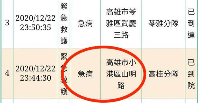 高市小港区昨天深夜爆发移工斗殴事件，未料消防局通报系统上却显示「急病」，令媒体质疑。（柯宗纬翻摄）