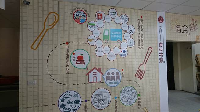 食物银行享园区的运作概念与流程图。（资料照／廖德修摄）