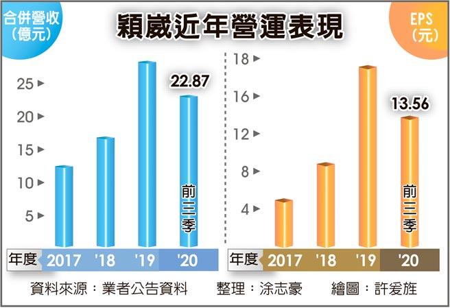 颖崴近年营运表现